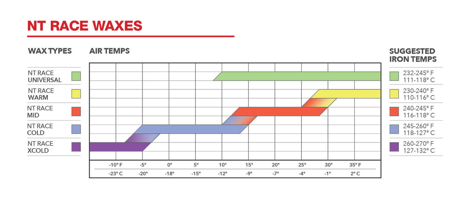 Wax temperature chart for Wend NT Race snow waxes
