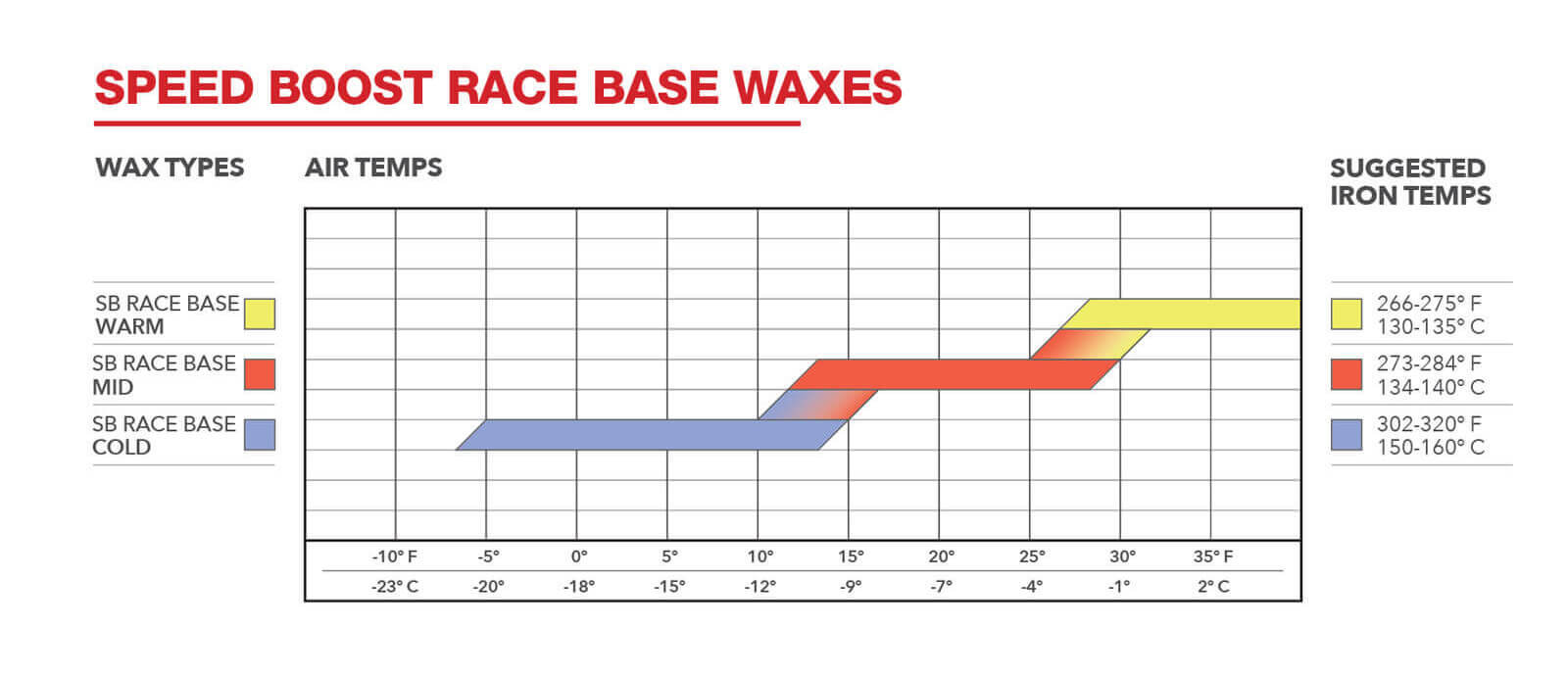 Wax temperature chart for Wend Speed Boost Race Base waxes